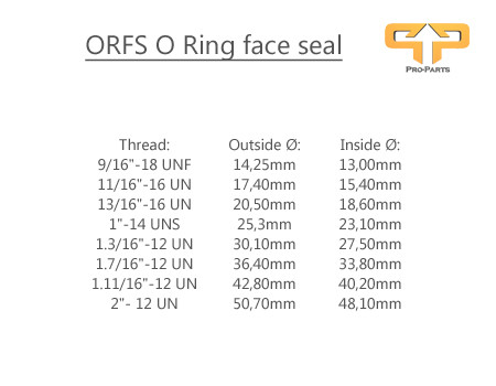ORFS thread table