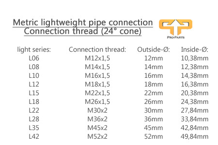 metric light thread table
