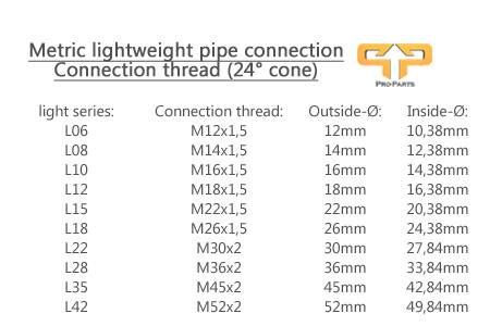 Metric light thread table